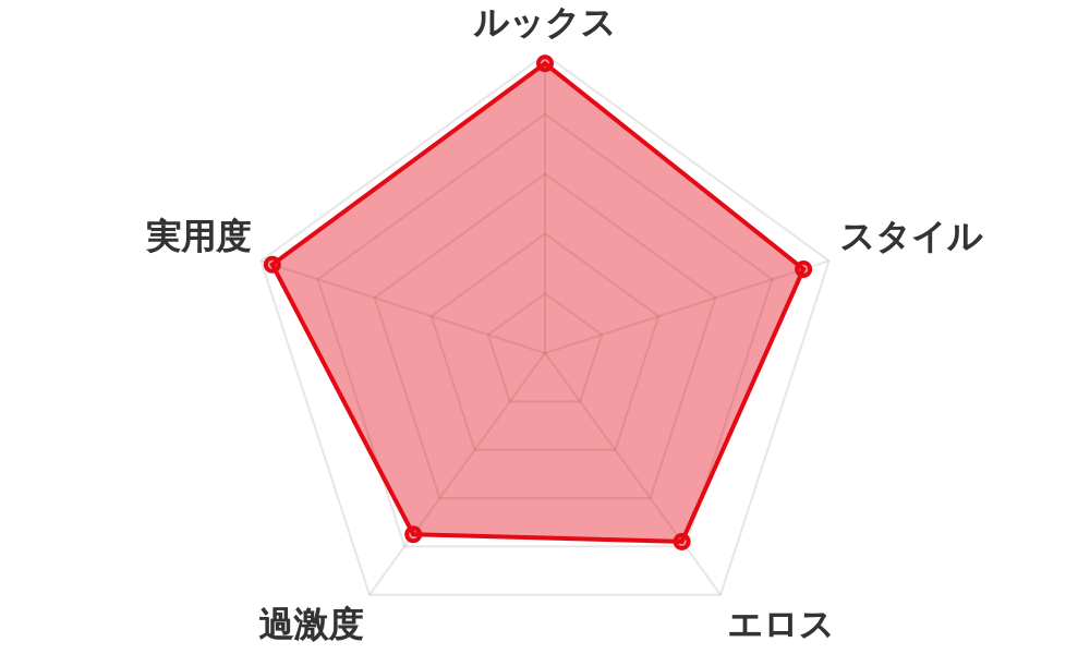 評価レーダーチャート