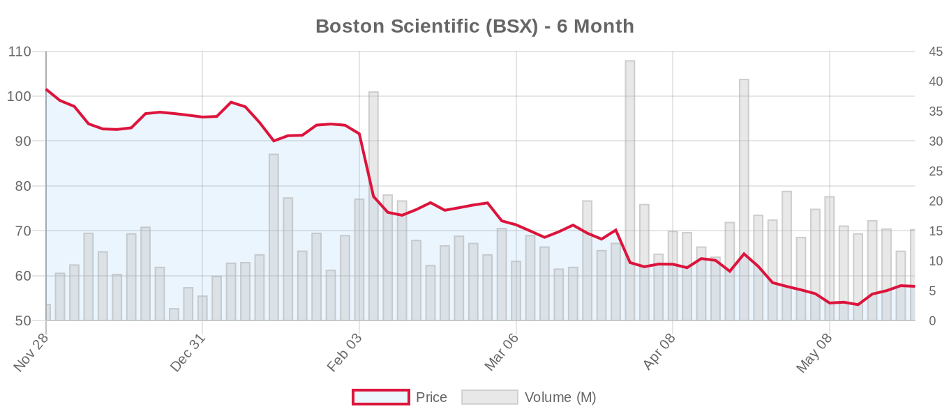 BSX 6-Month Chart