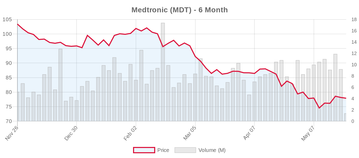 MDT 6-Month Chart