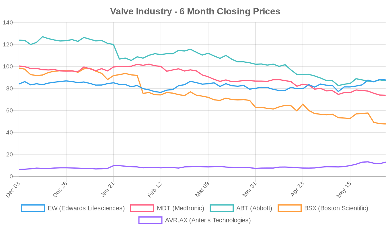 6-Month Valve Industry Stock Performance