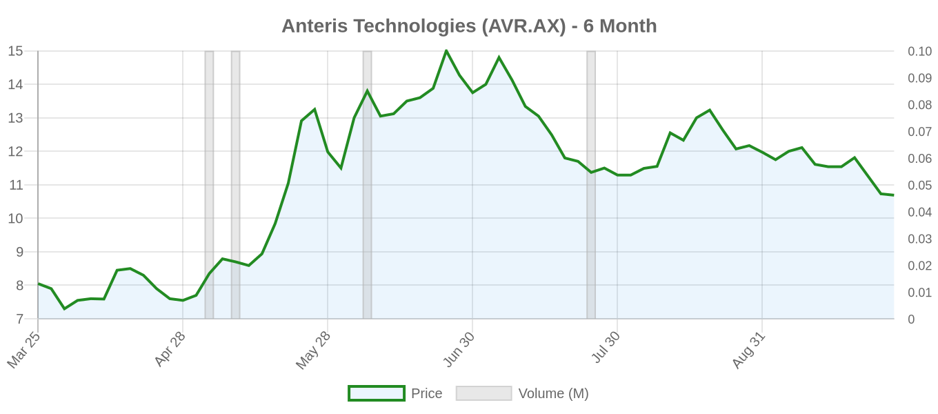 AVR.AX 6-Month Chart