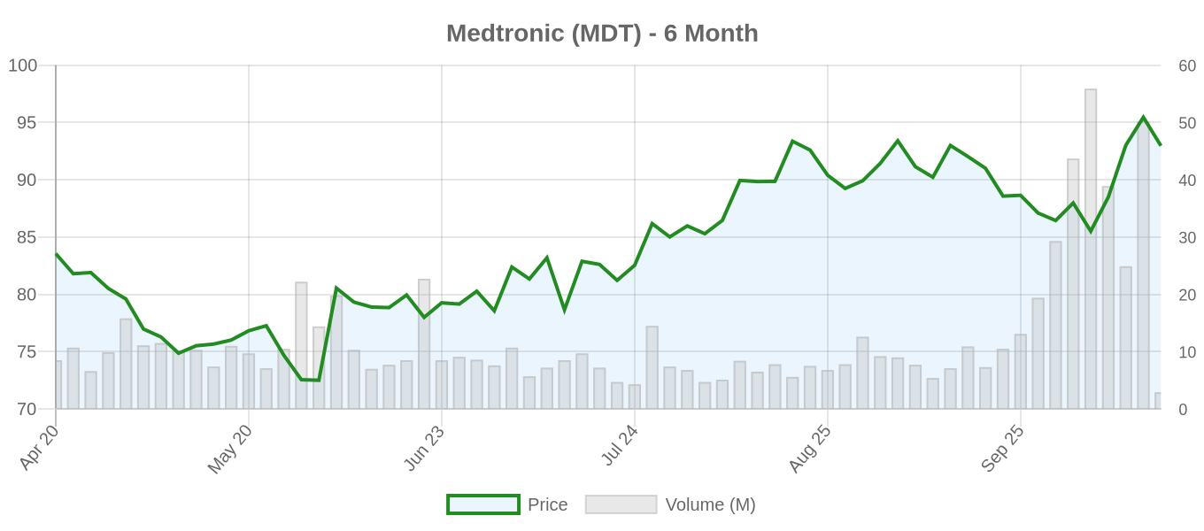 MDT 6-Month Chart