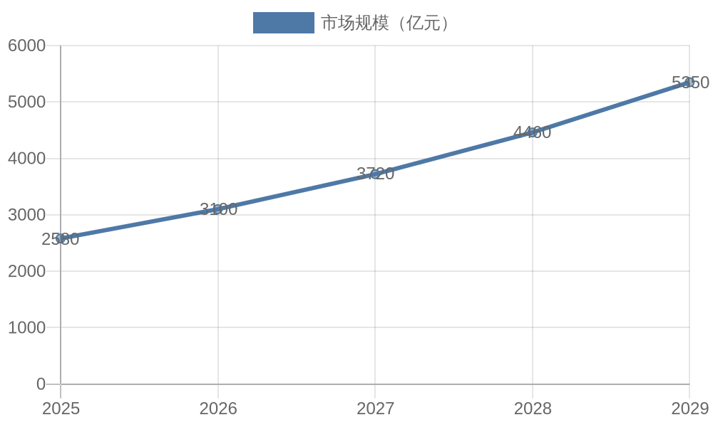2025-2029年中国旅游民宿市场规模预测折线图