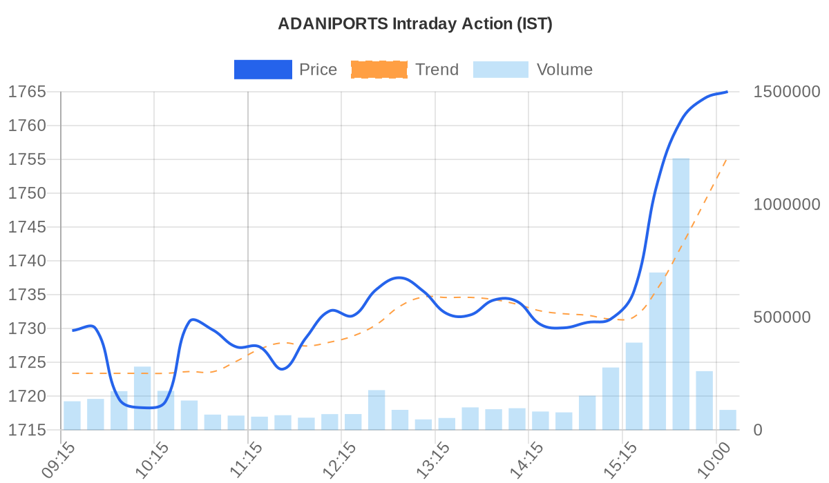 ADANIPORTS Price vs Volume Chart
