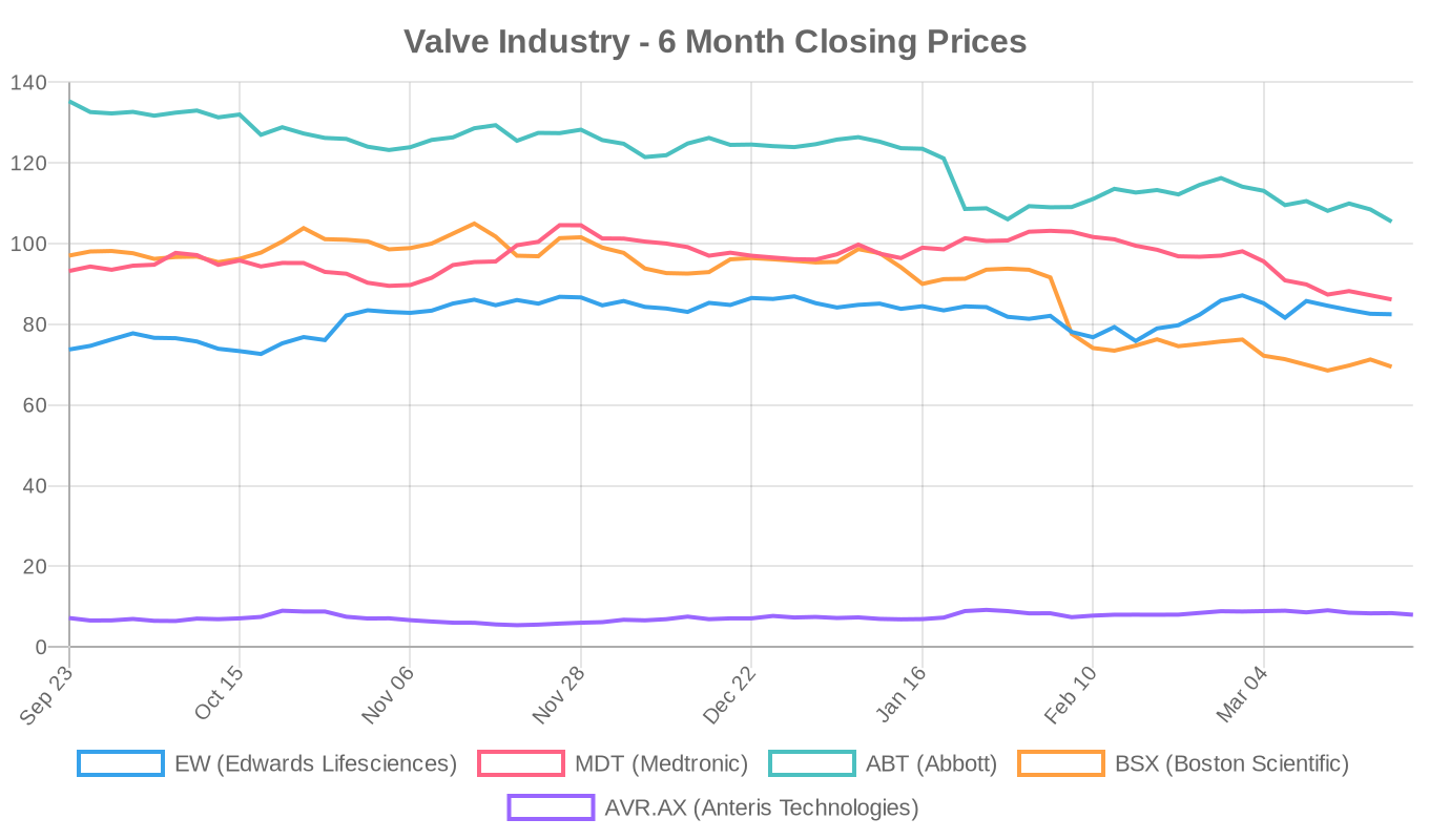 6-Month Valve Industry Stock Performance
