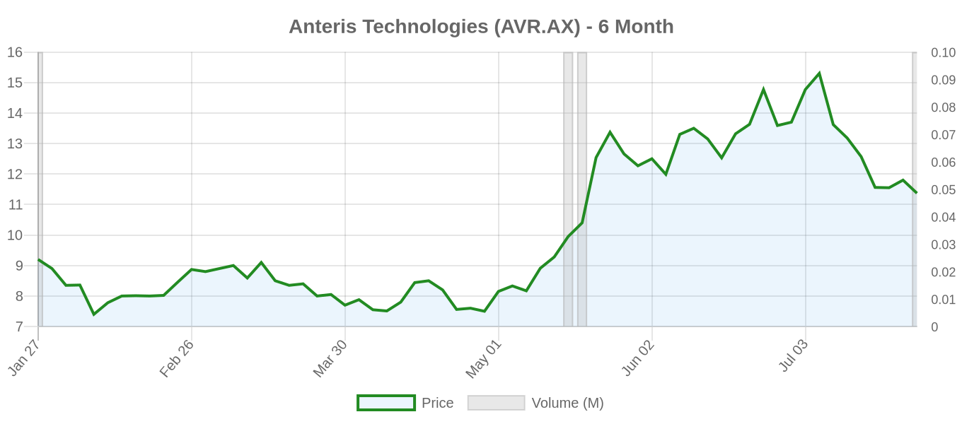 AVR.AX 6-Month Chart