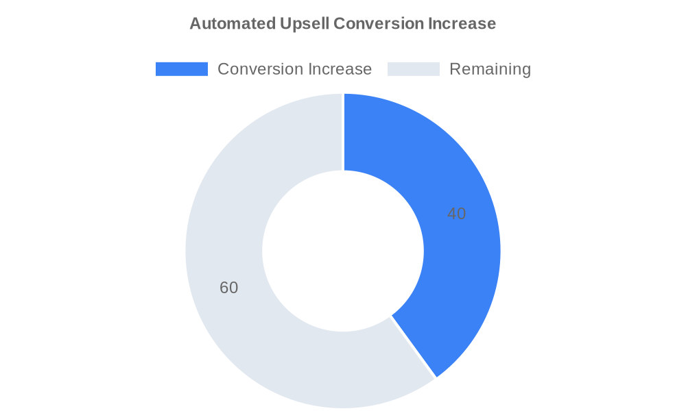 Statistical Chart