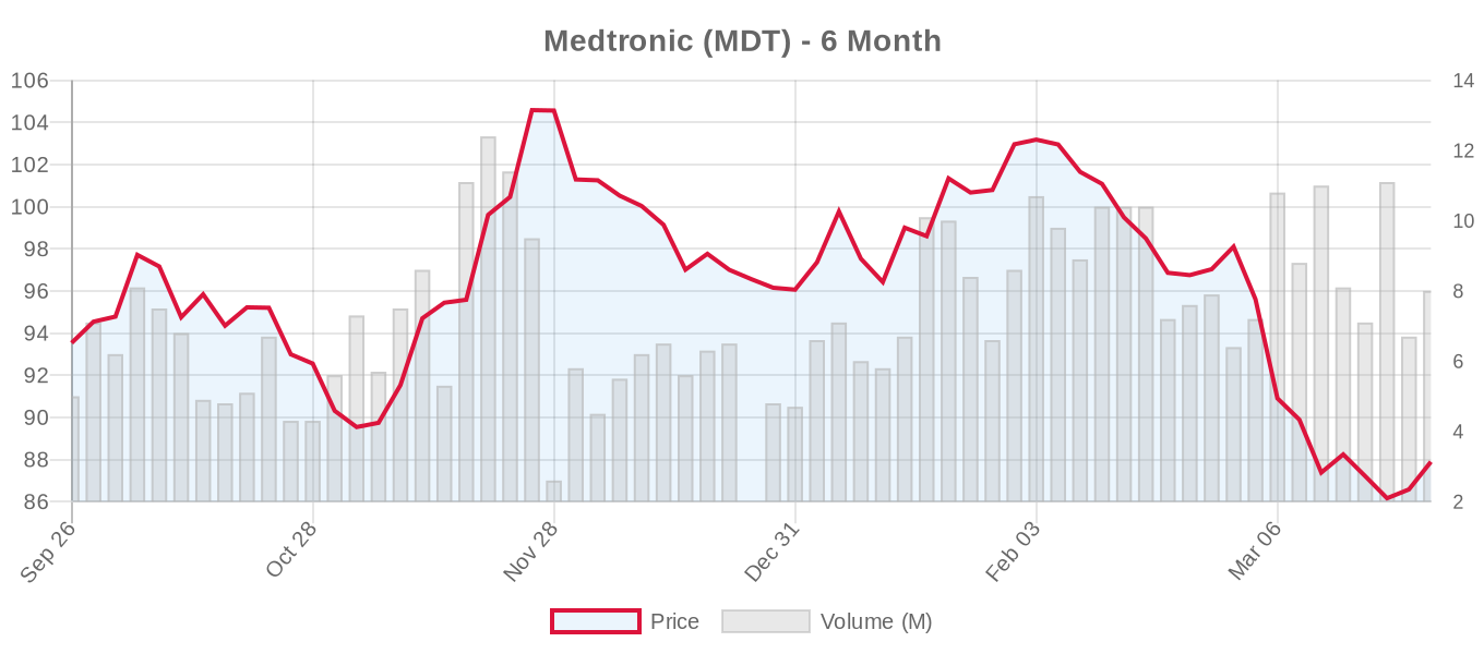 MDT 6-Month Chart