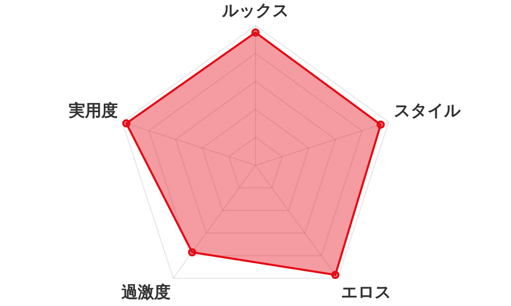 評価レーダーチャート