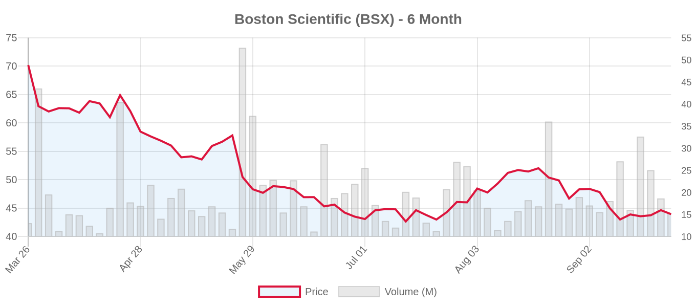 BSX 6-Month Chart