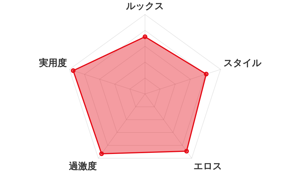 評価レーダーチャート
