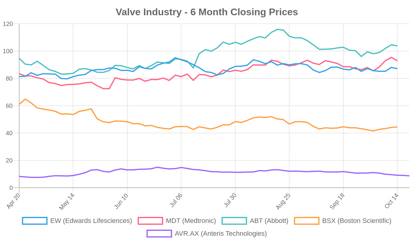 6-Month Valve Industry Stock Performance