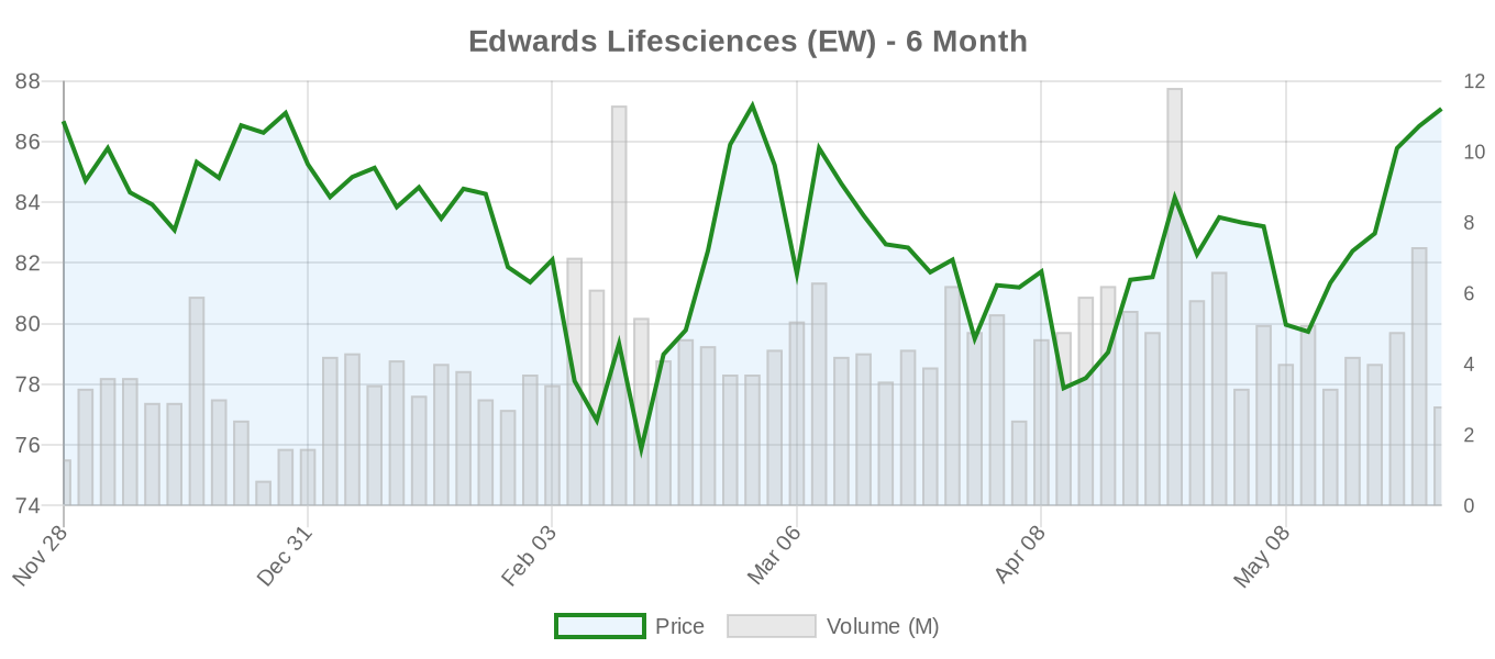 EW 6-Month Chart