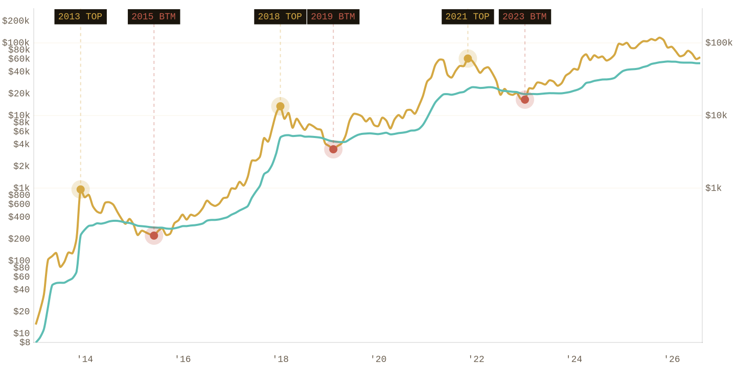 Realized Price chart