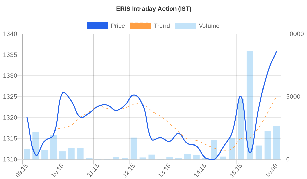 ERIS Price vs Volume Chart