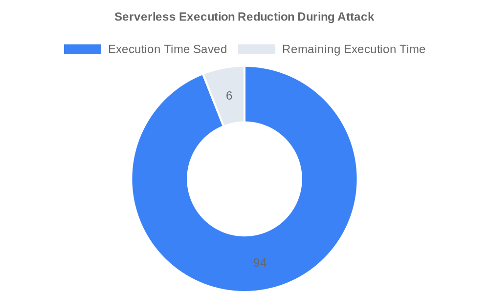 Statistical Chart