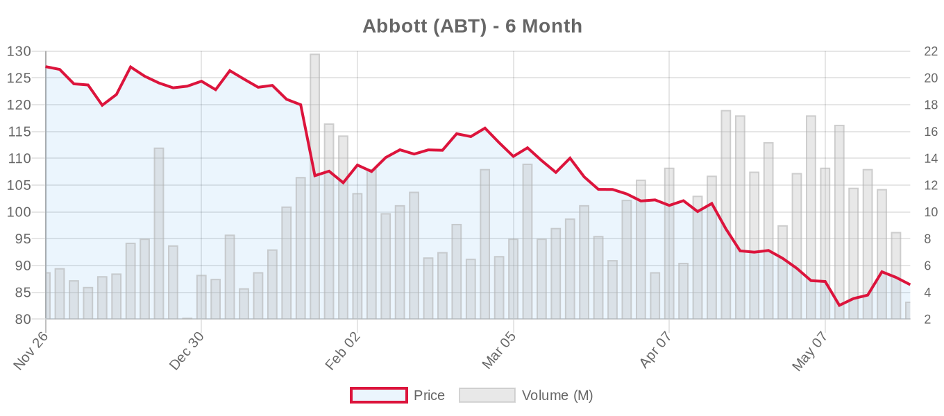 ABT 6-Month Chart