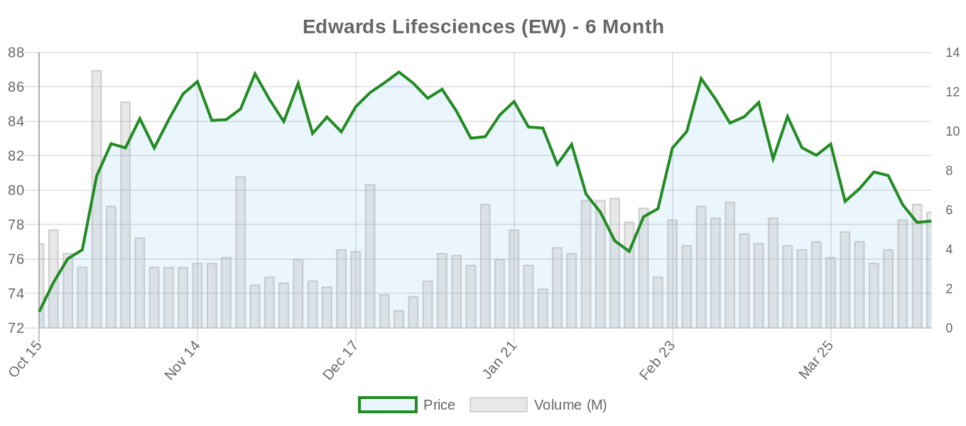 EW 6-Month Chart
