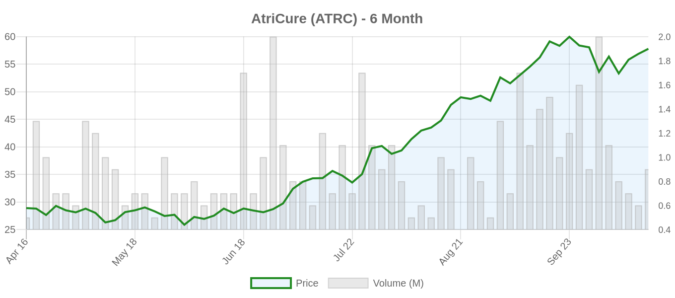 ATRC 6-Month Chart