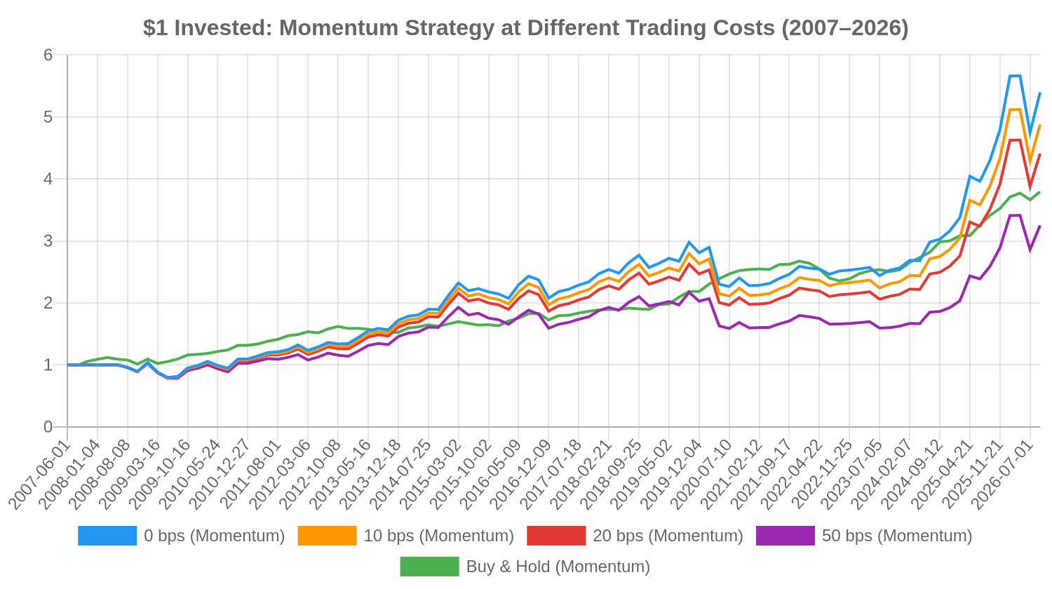 Equity curves: $1 invested in momentum strategy at different trading cost levels (2007-2026)