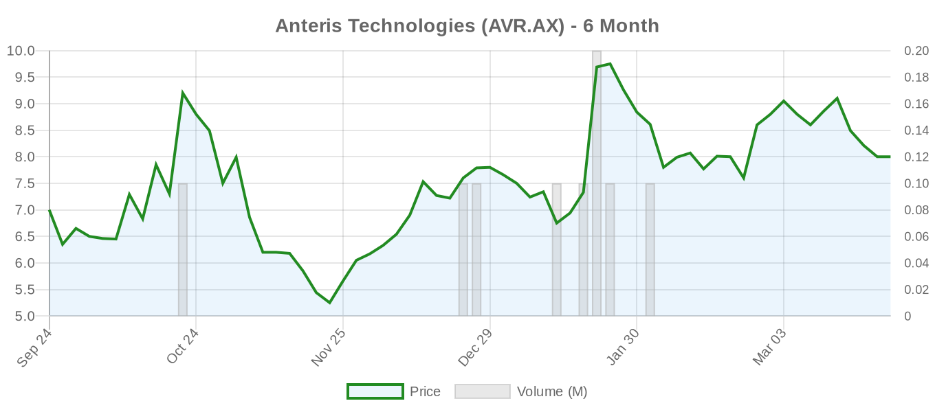 AVR.AX 6-Month Chart
