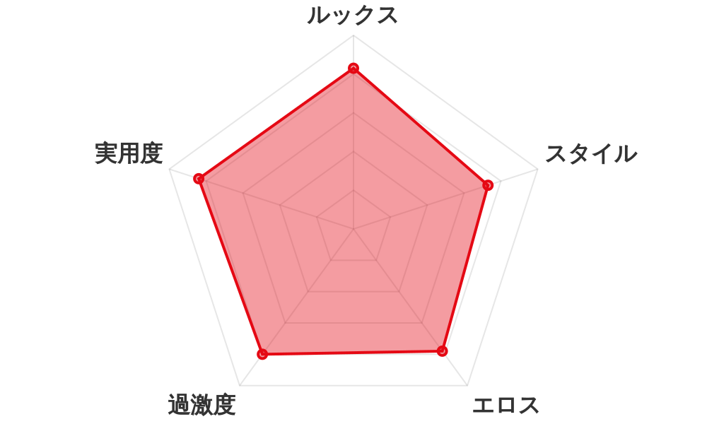 評価レーダーチャート