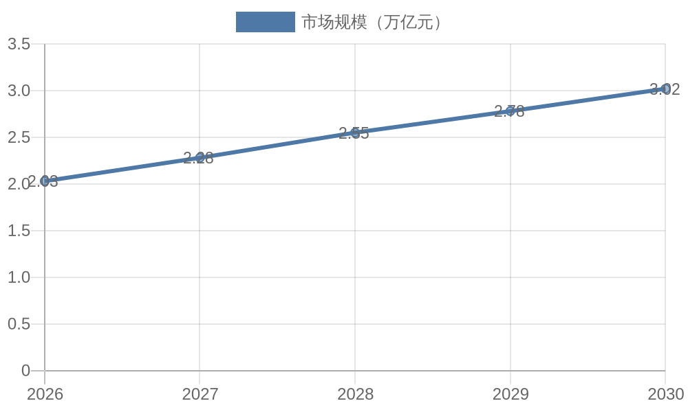 2026-2030年中国汽车后市场规模预测折线图