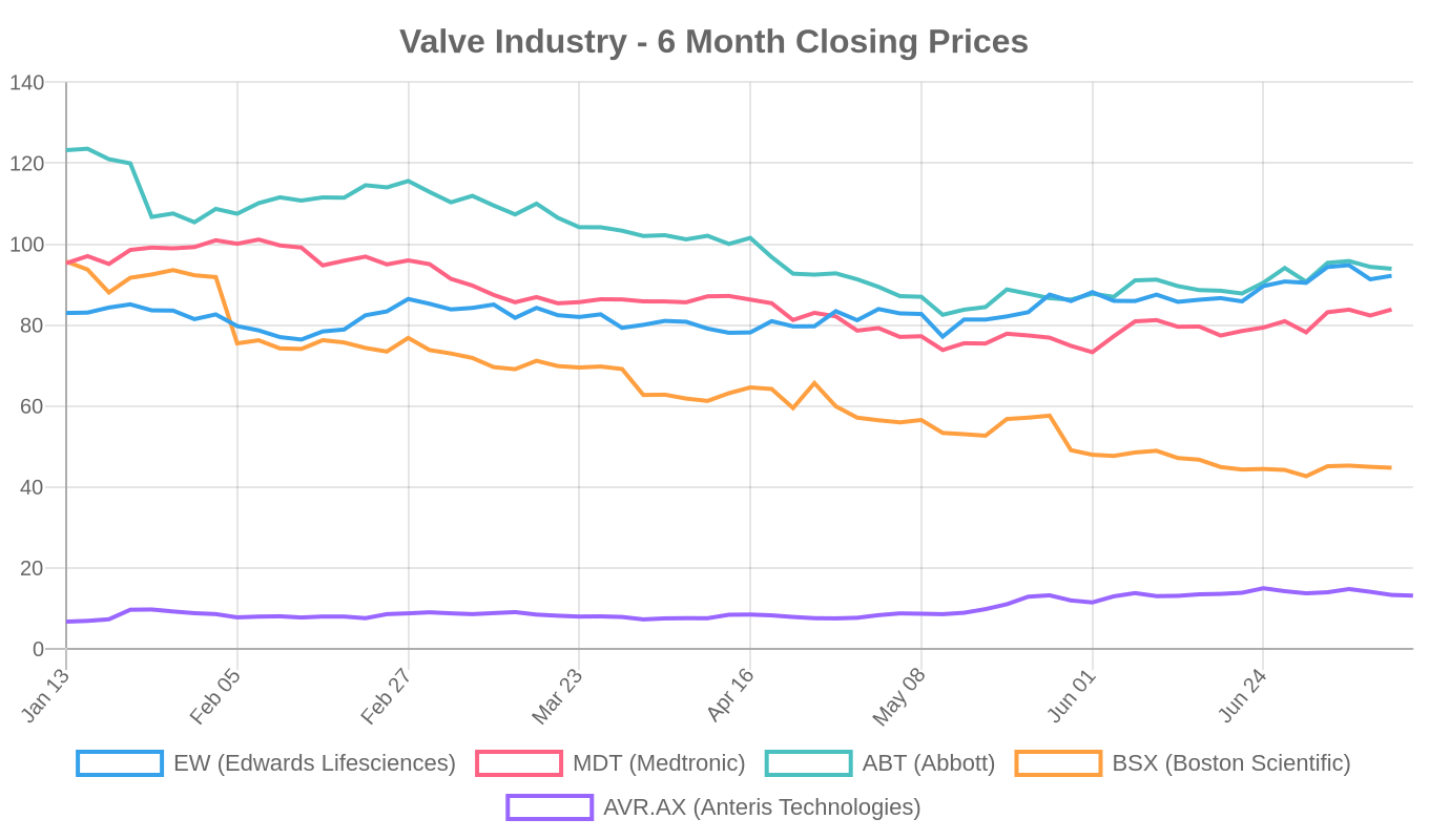 6-Month Valve Industry Stock Performance