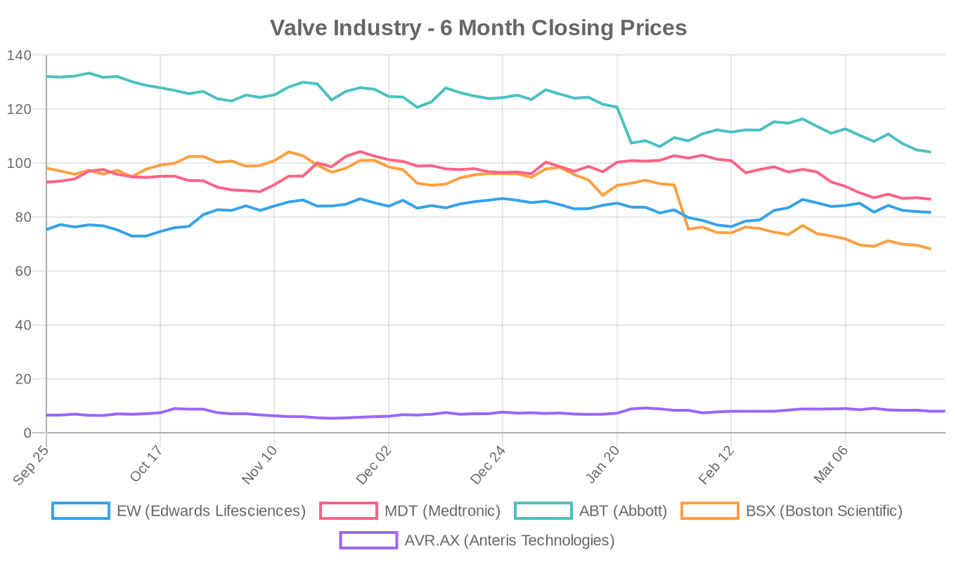 6-Month Valve Industry Stock Performance