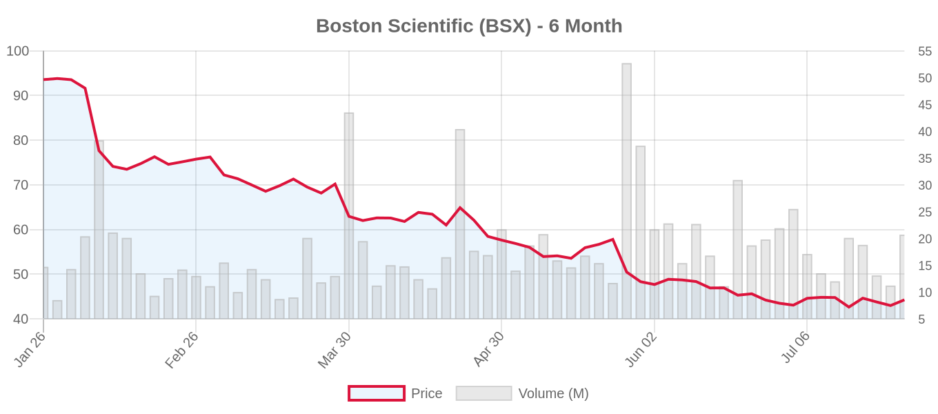 BSX 6-Month Chart