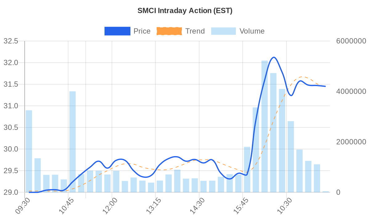 SMCI Price vs Volume Chart