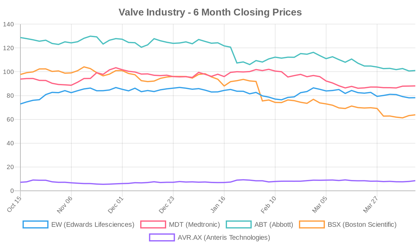 6-Month Valve Industry Stock Performance