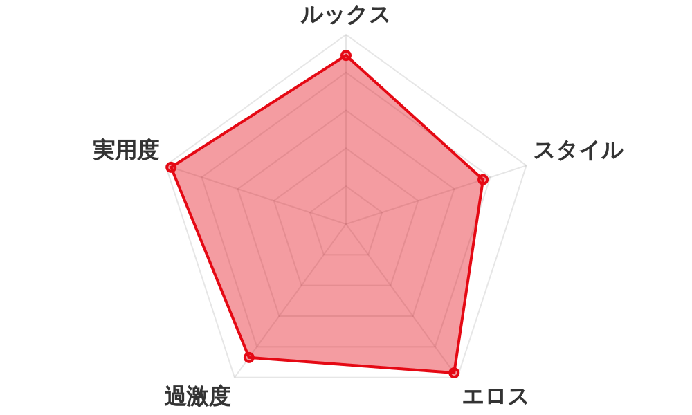 評価レーダーチャート