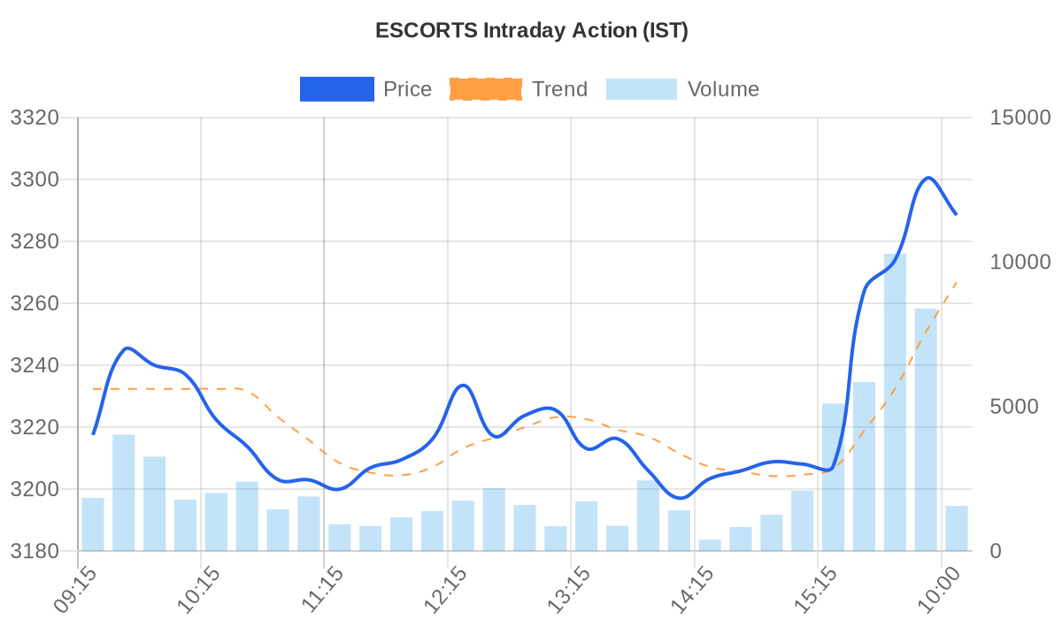 ESCORTS Price vs Volume Chart