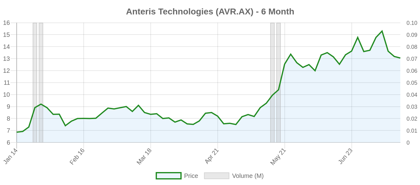 AVR.AX 6-Month Chart