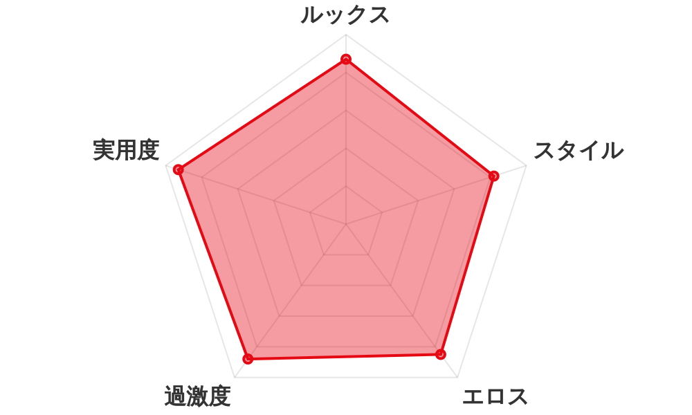 評価レーダーチャート