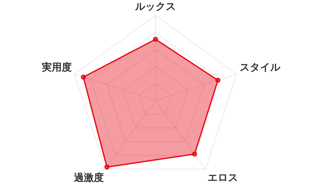 評価レーダーチャート