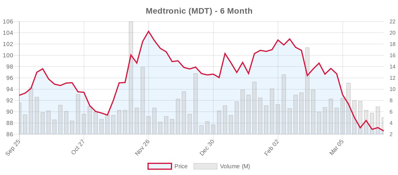 MDT 6-Month Chart