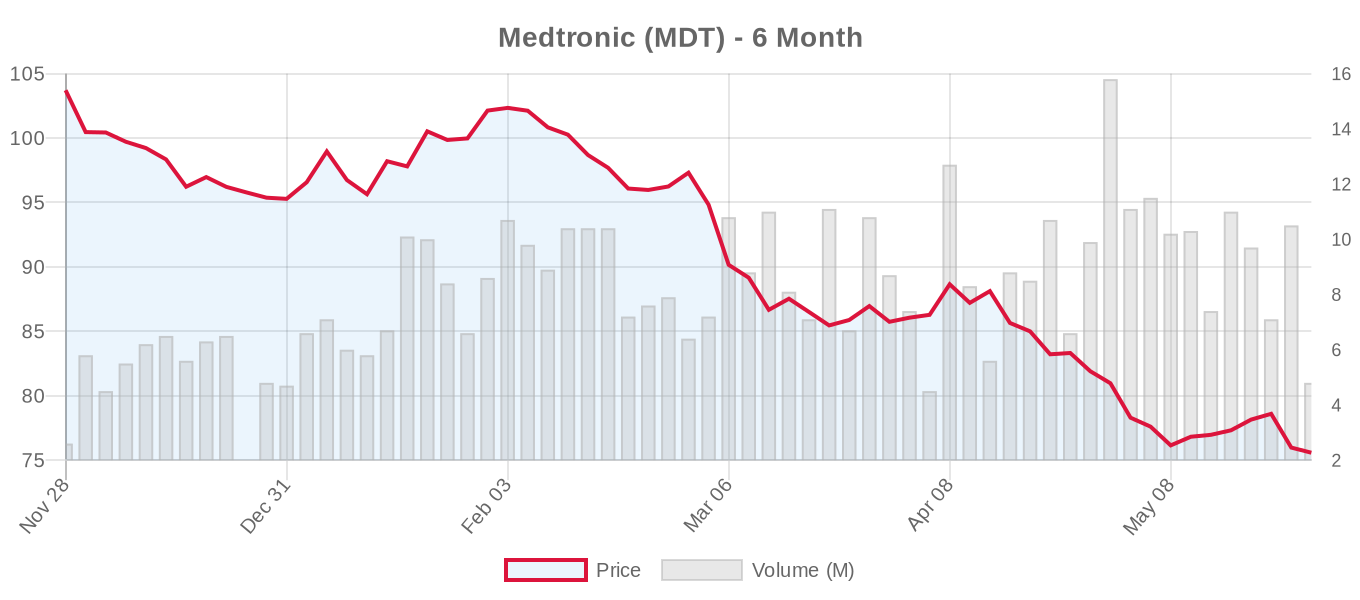 MDT 6-Month Chart