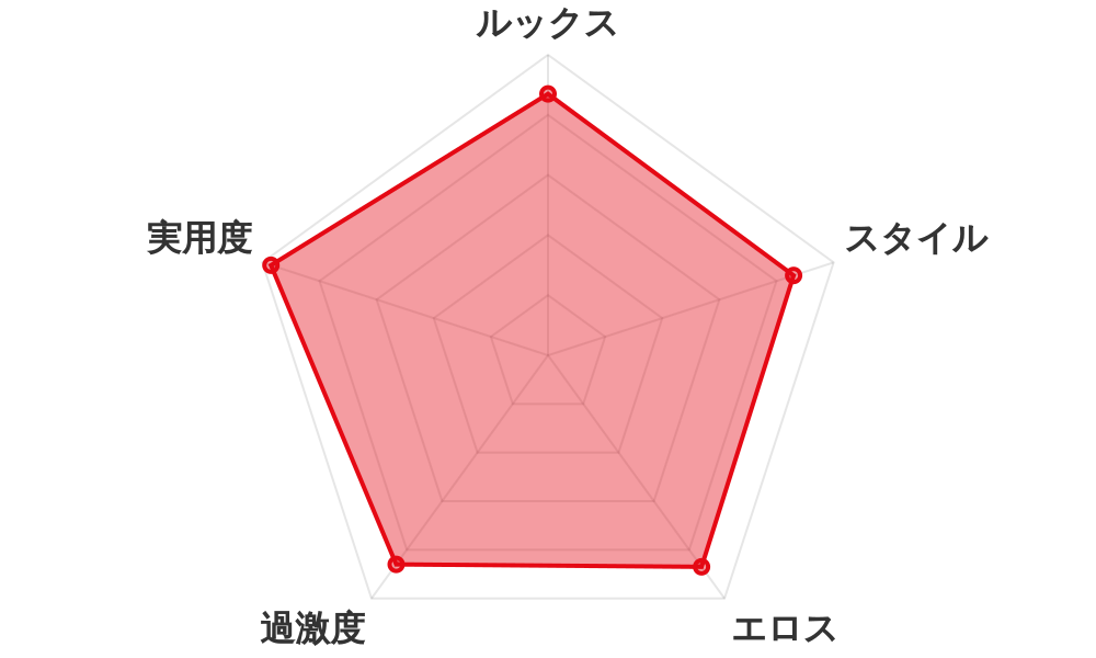 評価レーダーチャート