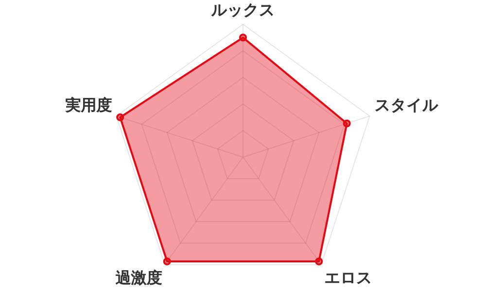 評価レーダーチャート