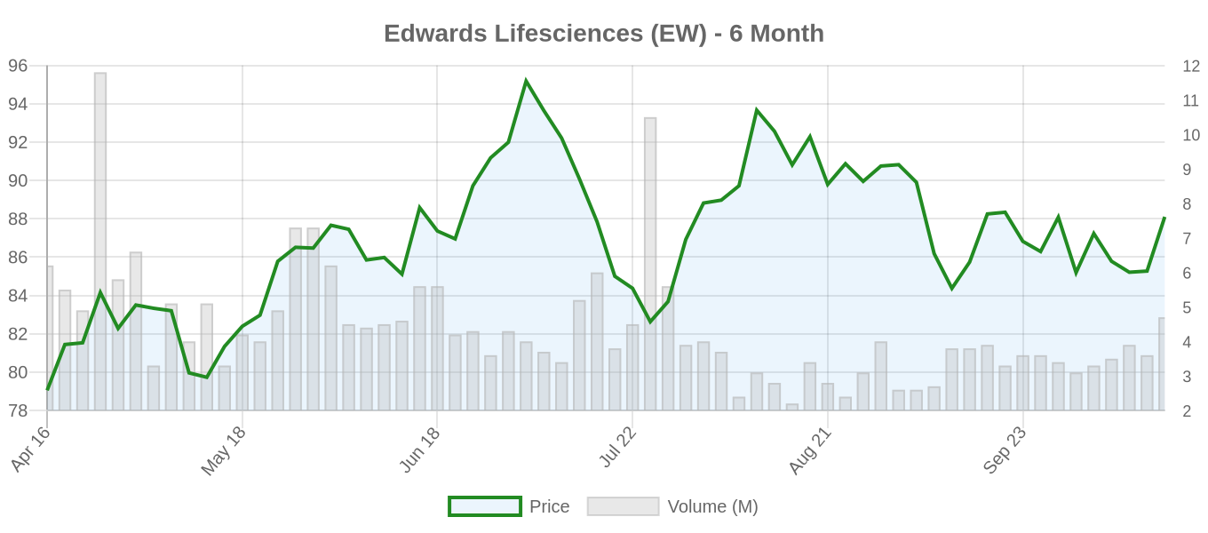 EW 6-Month Chart