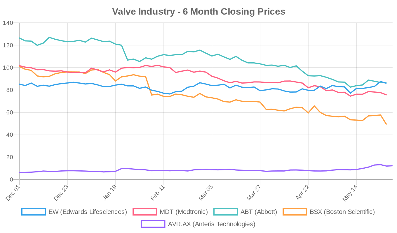 6-Month Valve Industry Stock Performance