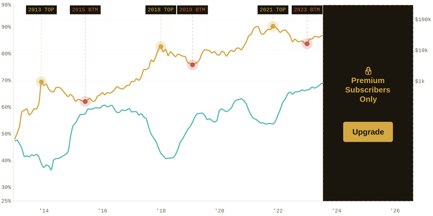 HODL 1y+ supply chart