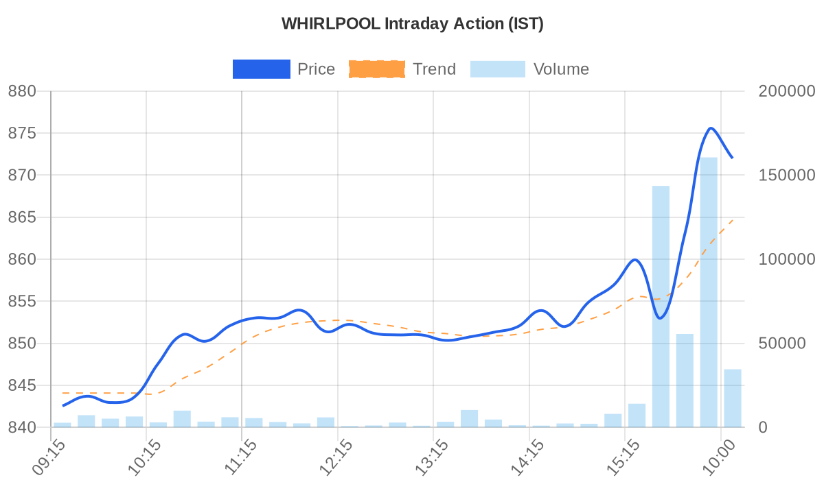 WHIRLPOOL Price vs Volume Chart