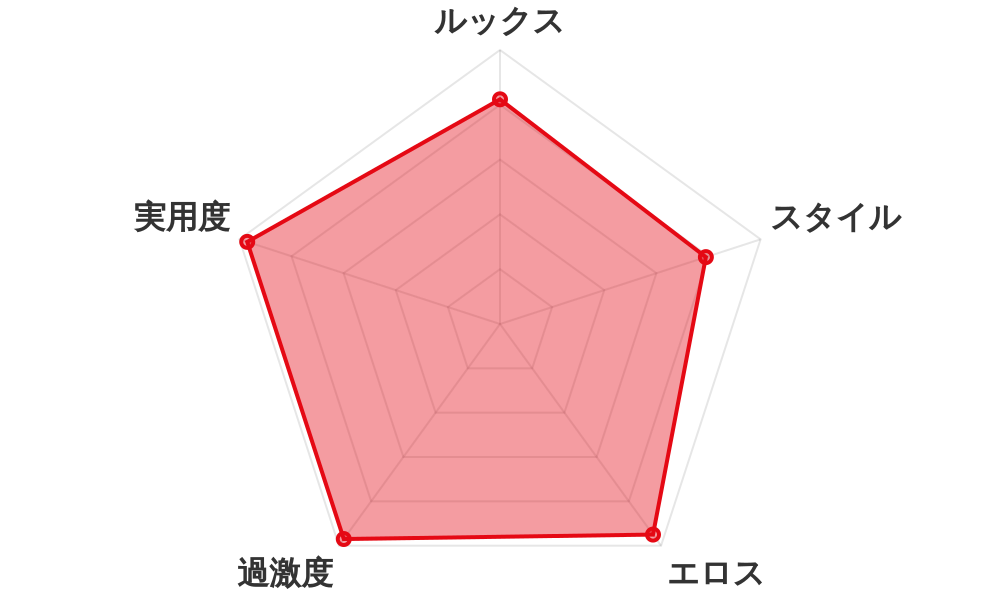 評価レーダーチャート