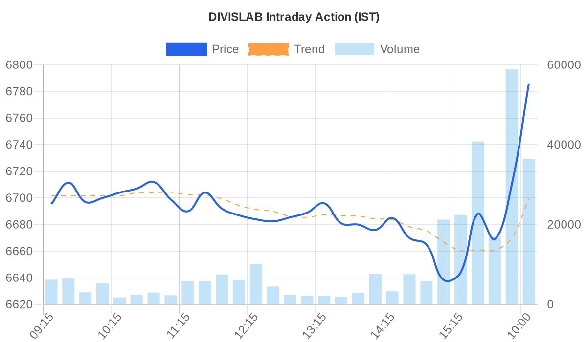 DIVISLAB Price vs Volume Chart