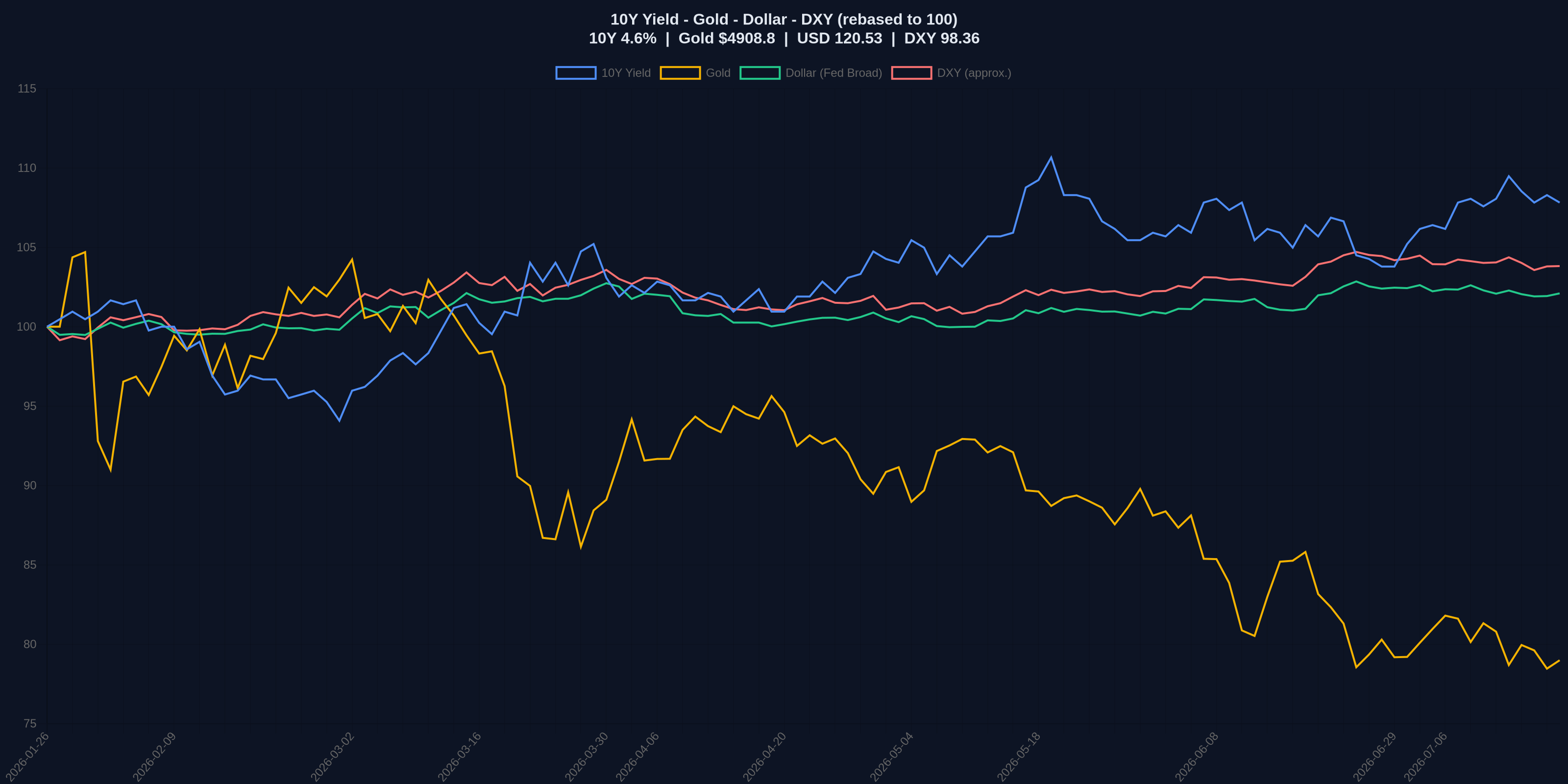 macro chart