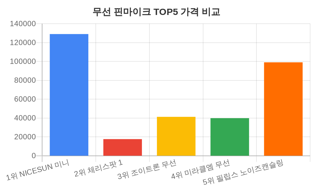 무선 핀마이크 TOP5 가격 비교 — 제품별 최저가 한눈에 비교