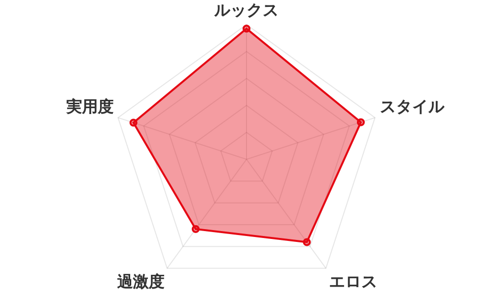 評価レーダーチャート